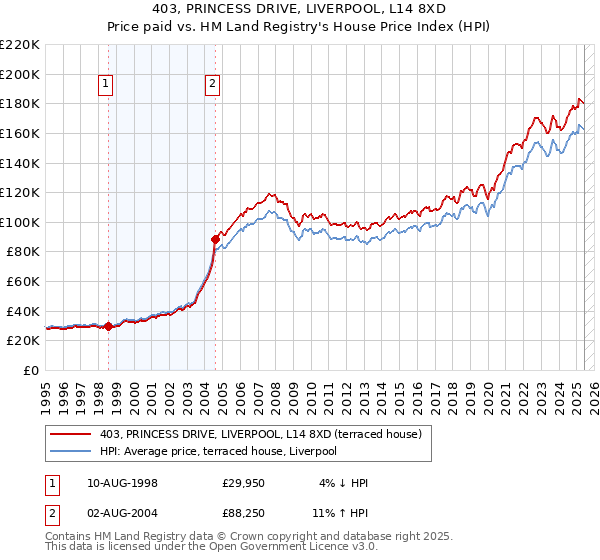 403, PRINCESS DRIVE, LIVERPOOL, L14 8XD: Price paid vs HM Land Registry's House Price Index