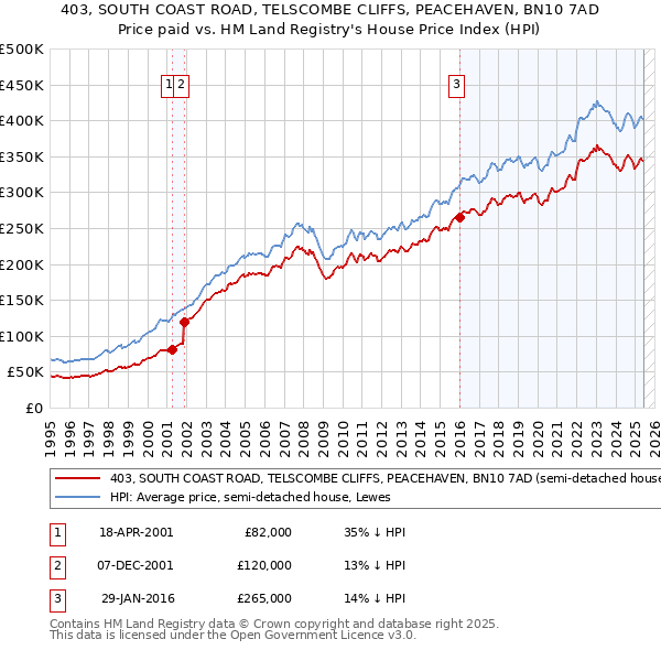 403, SOUTH COAST ROAD, TELSCOMBE CLIFFS, PEACEHAVEN, BN10 7AD: Price paid vs HM Land Registry's House Price Index