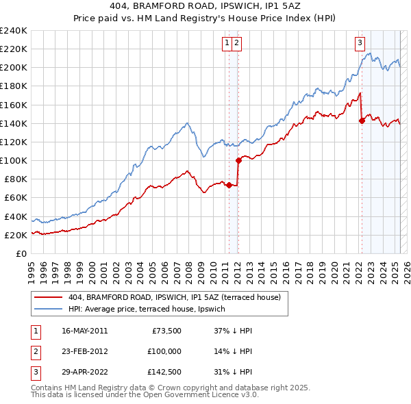 404, BRAMFORD ROAD, IPSWICH, IP1 5AZ: Price paid vs HM Land Registry's House Price Index