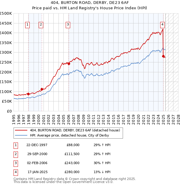404, BURTON ROAD, DERBY, DE23 6AF: Price paid vs HM Land Registry's House Price Index