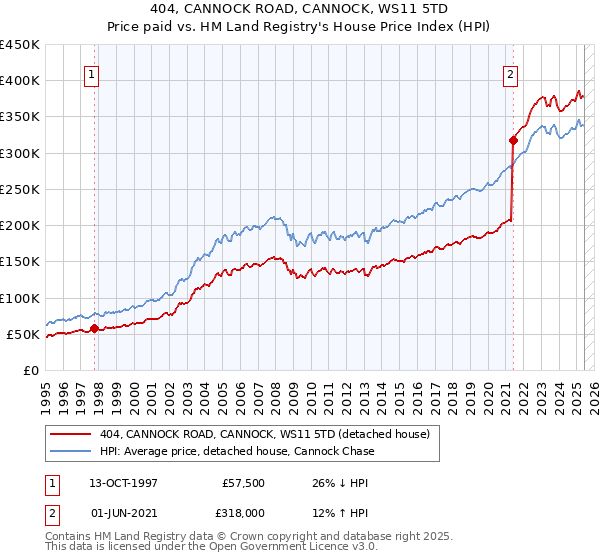 404, CANNOCK ROAD, CANNOCK, WS11 5TD: Price paid vs HM Land Registry's House Price Index