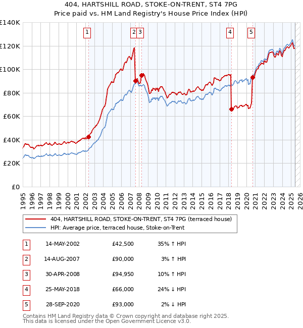 404, HARTSHILL ROAD, STOKE-ON-TRENT, ST4 7PG: Price paid vs HM Land Registry's House Price Index