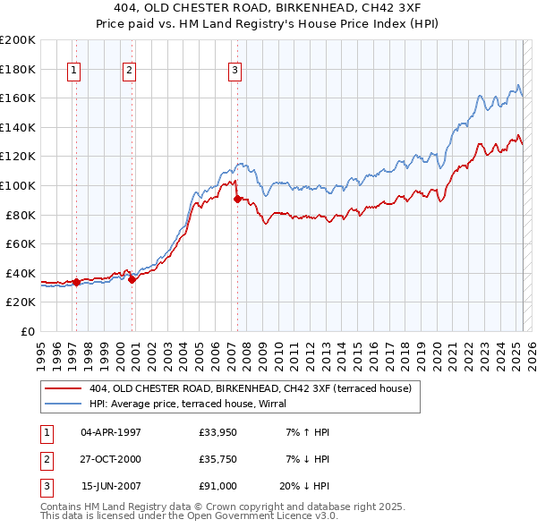 404, OLD CHESTER ROAD, BIRKENHEAD, CH42 3XF: Price paid vs HM Land Registry's House Price Index
