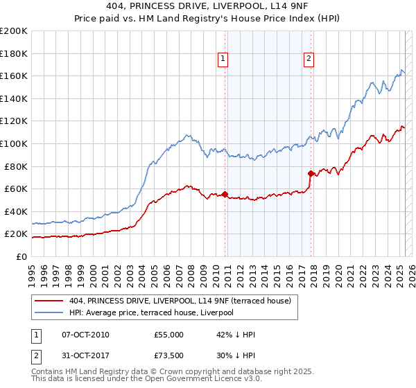 404, PRINCESS DRIVE, LIVERPOOL, L14 9NF: Price paid vs HM Land Registry's House Price Index