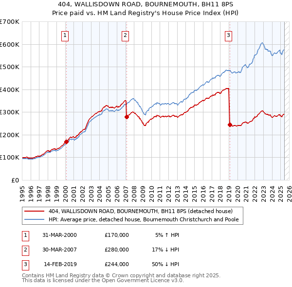 404, WALLISDOWN ROAD, BOURNEMOUTH, BH11 8PS: Price paid vs HM Land Registry's House Price Index