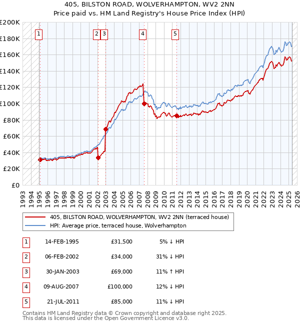 405, BILSTON ROAD, WOLVERHAMPTON, WV2 2NN: Price paid vs HM Land Registry's House Price Index