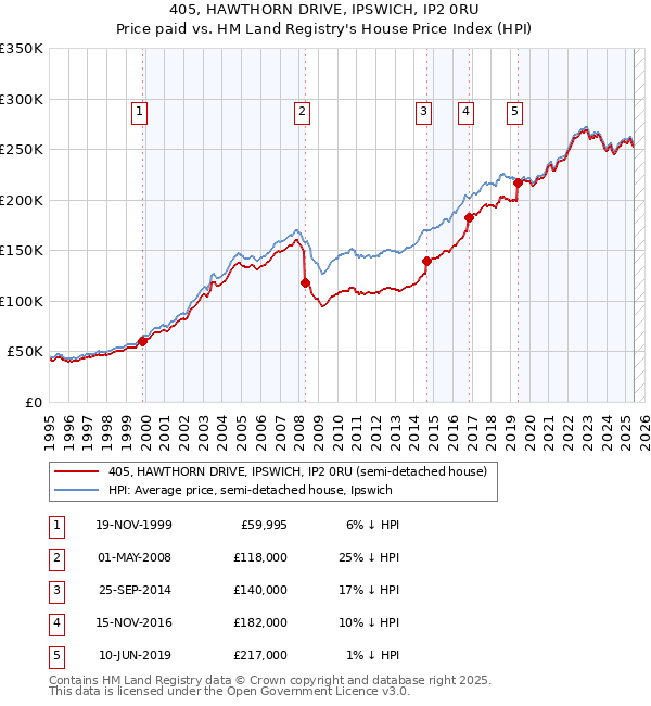 405, HAWTHORN DRIVE, IPSWICH, IP2 0RU: Price paid vs HM Land Registry's House Price Index