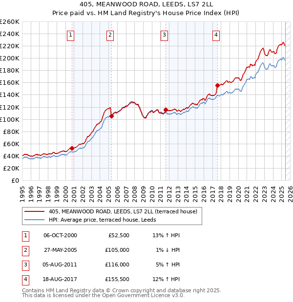 405, MEANWOOD ROAD, LEEDS, LS7 2LL: Price paid vs HM Land Registry's House Price Index