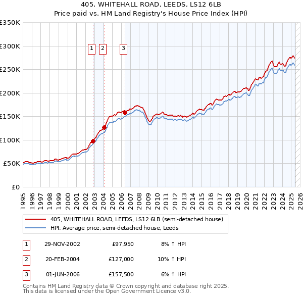 405, WHITEHALL ROAD, LEEDS, LS12 6LB: Price paid vs HM Land Registry's House Price Index