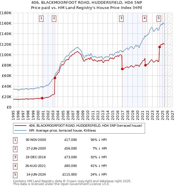 406, BLACKMOORFOOT ROAD, HUDDERSFIELD, HD4 5NP: Price paid vs HM Land Registry's House Price Index