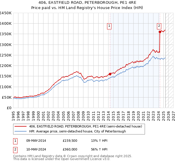 406, EASTFIELD ROAD, PETERBOROUGH, PE1 4RE: Price paid vs HM Land Registry's House Price Index