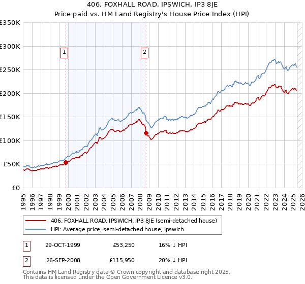 406, FOXHALL ROAD, IPSWICH, IP3 8JE: Price paid vs HM Land Registry's House Price Index
