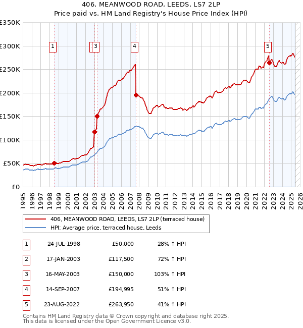 406, MEANWOOD ROAD, LEEDS, LS7 2LP: Price paid vs HM Land Registry's House Price Index