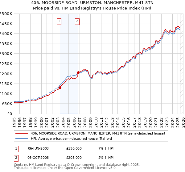 406, MOORSIDE ROAD, URMSTON, MANCHESTER, M41 8TN: Price paid vs HM Land Registry's House Price Index