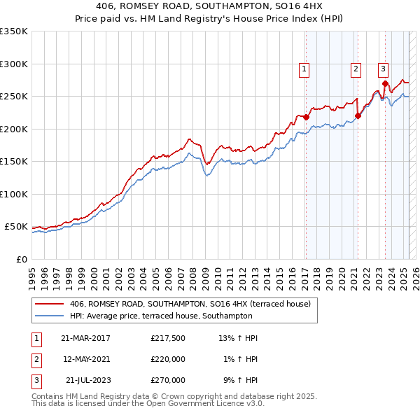 406, ROMSEY ROAD, SOUTHAMPTON, SO16 4HX: Price paid vs HM Land Registry's House Price Index