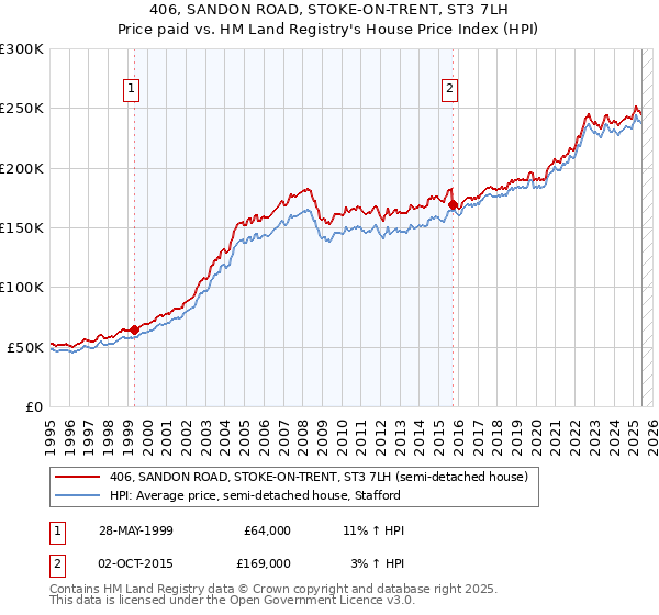406, SANDON ROAD, STOKE-ON-TRENT, ST3 7LH: Price paid vs HM Land Registry's House Price Index