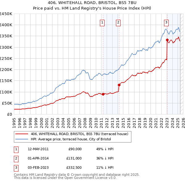 406, WHITEHALL ROAD, BRISTOL, BS5 7BU: Price paid vs HM Land Registry's House Price Index