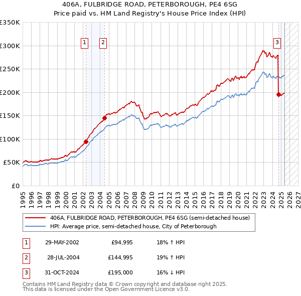 406A, FULBRIDGE ROAD, PETERBOROUGH, PE4 6SG: Price paid vs HM Land Registry's House Price Index