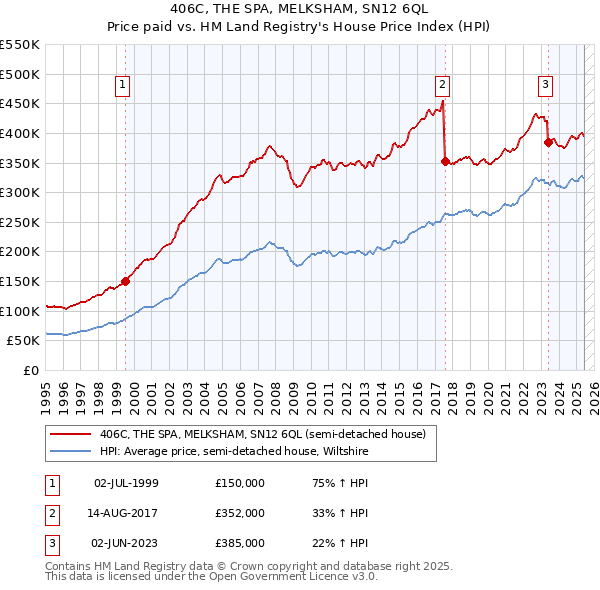 406C, THE SPA, MELKSHAM, SN12 6QL: Price paid vs HM Land Registry's House Price Index