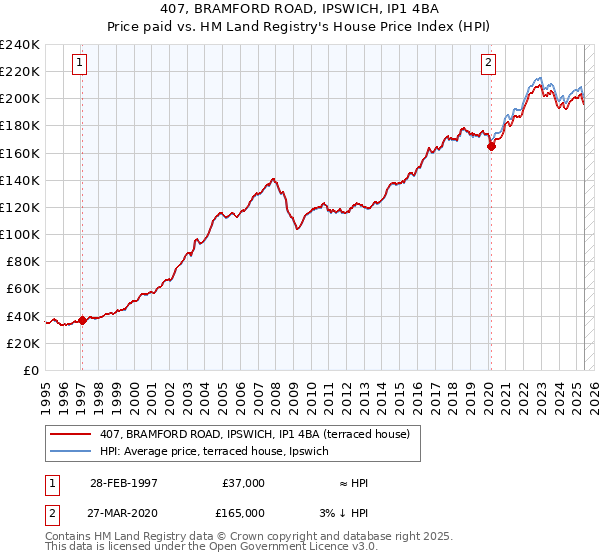 407, BRAMFORD ROAD, IPSWICH, IP1 4BA: Price paid vs HM Land Registry's House Price Index