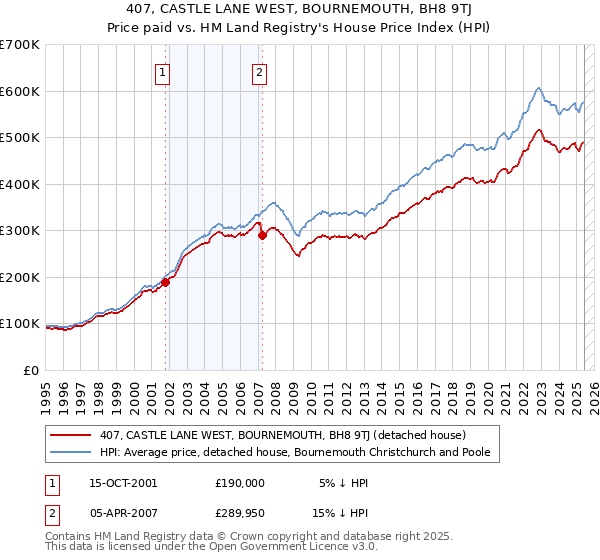 407, CASTLE LANE WEST, BOURNEMOUTH, BH8 9TJ: Price paid vs HM Land Registry's House Price Index