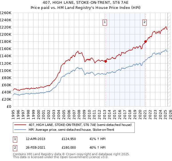 407, HIGH LANE, STOKE-ON-TRENT, ST6 7AE: Price paid vs HM Land Registry's House Price Index