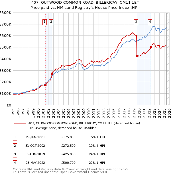 407, OUTWOOD COMMON ROAD, BILLERICAY, CM11 1ET: Price paid vs HM Land Registry's House Price Index