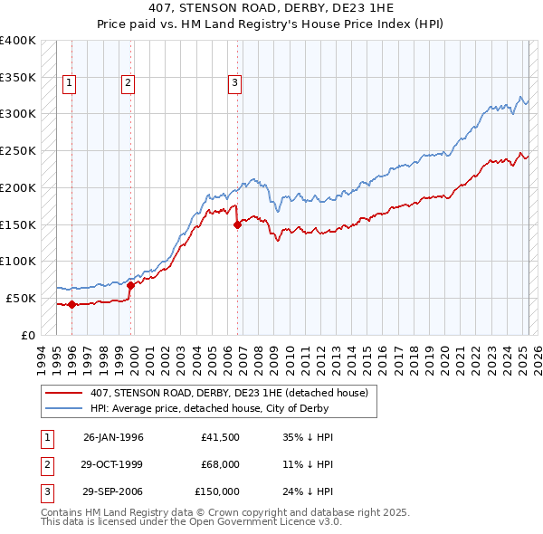 407, STENSON ROAD, DERBY, DE23 1HE: Price paid vs HM Land Registry's House Price Index