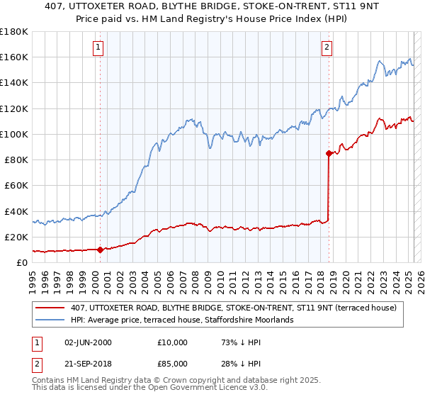 407, UTTOXETER ROAD, BLYTHE BRIDGE, STOKE-ON-TRENT, ST11 9NT: Price paid vs HM Land Registry's House Price Index