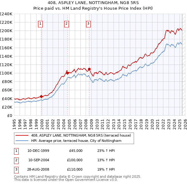 408, ASPLEY LANE, NOTTINGHAM, NG8 5RS: Price paid vs HM Land Registry's House Price Index