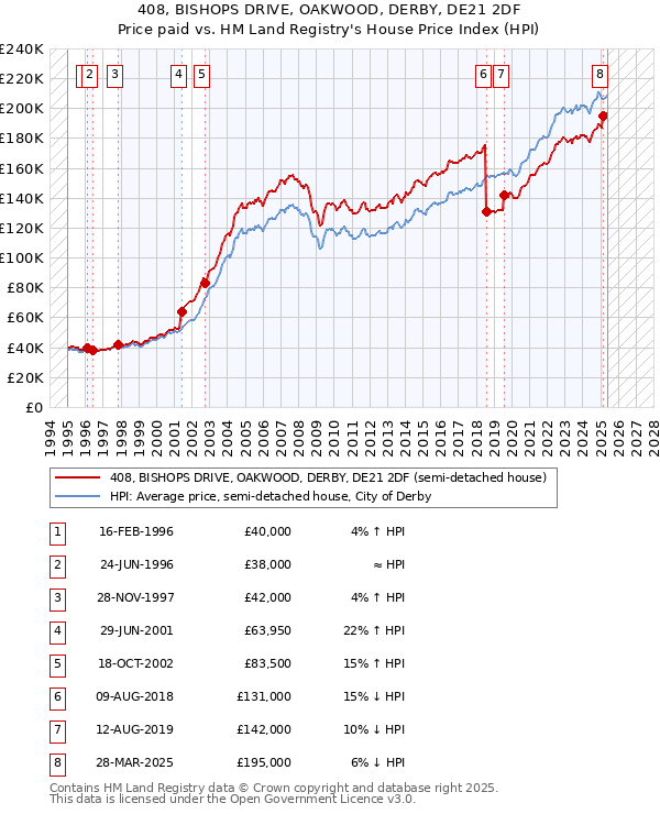 408, BISHOPS DRIVE, OAKWOOD, DERBY, DE21 2DF: Price paid vs HM Land Registry's House Price Index