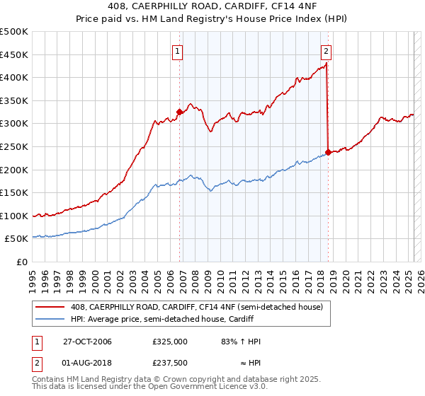 408, CAERPHILLY ROAD, CARDIFF, CF14 4NF: Price paid vs HM Land Registry's House Price Index