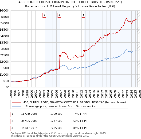 408, CHURCH ROAD, FRAMPTON COTTERELL, BRISTOL, BS36 2AQ: Price paid vs HM Land Registry's House Price Index