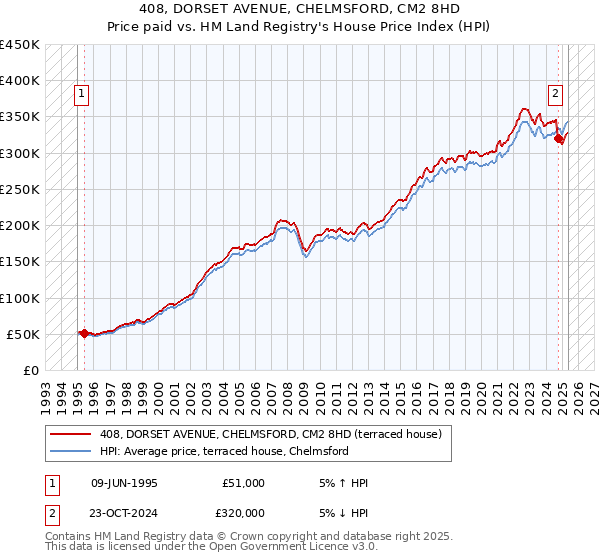 408, DORSET AVENUE, CHELMSFORD, CM2 8HD: Price paid vs HM Land Registry's House Price Index