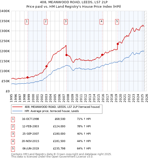408, MEANWOOD ROAD, LEEDS, LS7 2LP: Price paid vs HM Land Registry's House Price Index