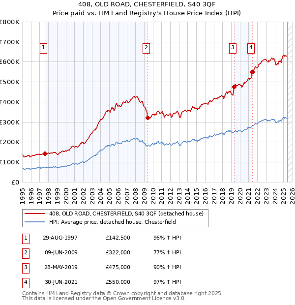 408, OLD ROAD, CHESTERFIELD, S40 3QF: Price paid vs HM Land Registry's House Price Index
