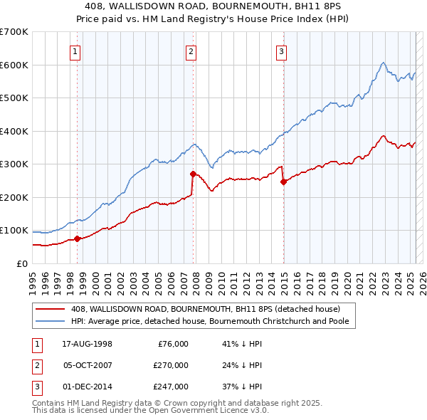 408, WALLISDOWN ROAD, BOURNEMOUTH, BH11 8PS: Price paid vs HM Land Registry's House Price Index