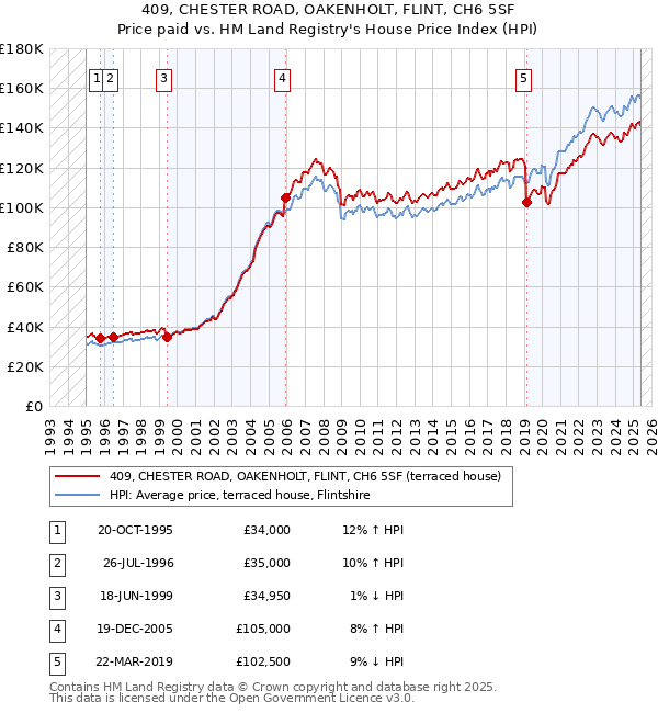 409, CHESTER ROAD, OAKENHOLT, FLINT, CH6 5SF: Price paid vs HM Land Registry's House Price Index