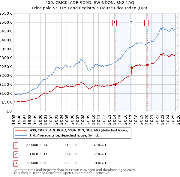 409, CRICKLADE ROAD, SWINDON, SN2 1AQ: Price paid vs HM Land Registry's House Price Index