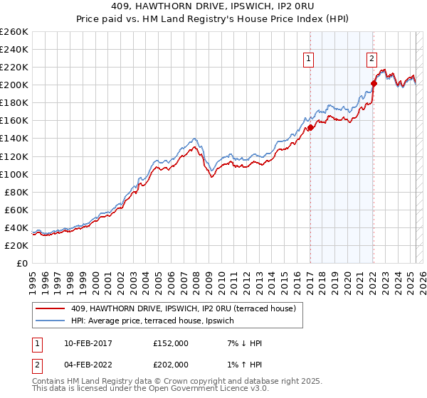 409, HAWTHORN DRIVE, IPSWICH, IP2 0RU: Price paid vs HM Land Registry's House Price Index