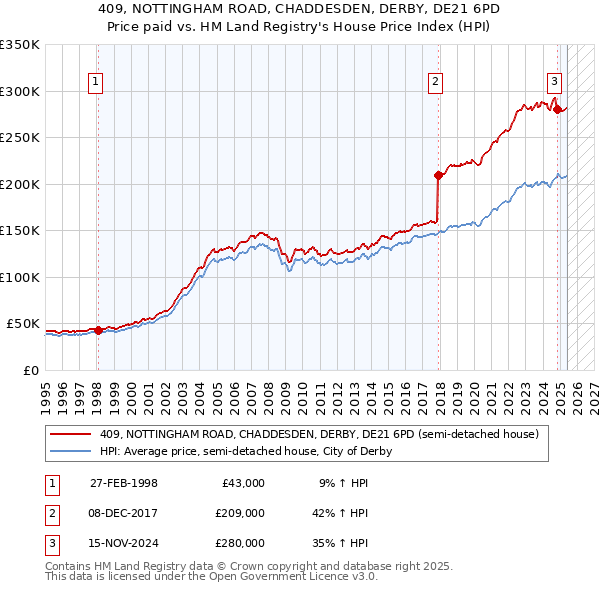 409, NOTTINGHAM ROAD, CHADDESDEN, DERBY, DE21 6PD: Price paid vs HM Land Registry's House Price Index