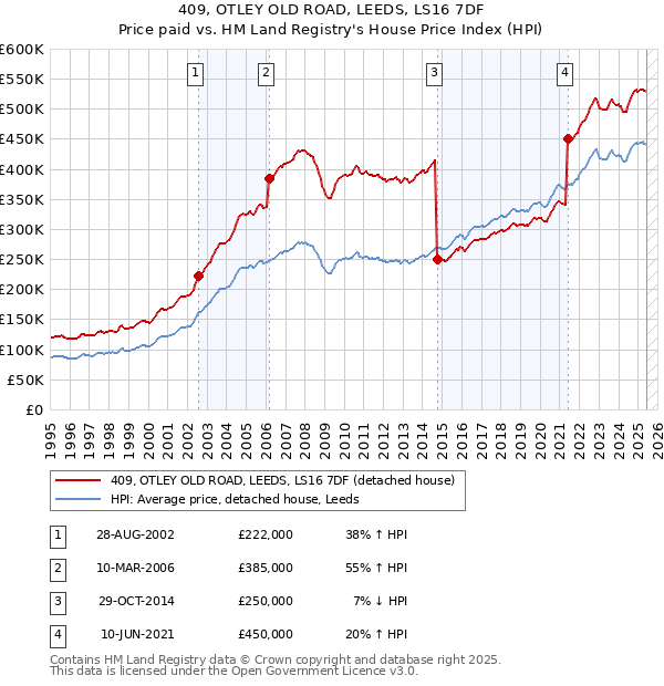 409, OTLEY OLD ROAD, LEEDS, LS16 7DF: Price paid vs HM Land Registry's House Price Index