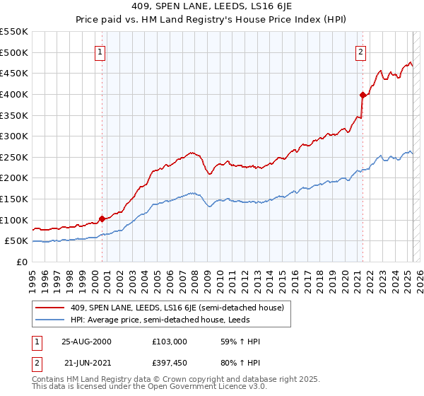 409, SPEN LANE, LEEDS, LS16 6JE: Price paid vs HM Land Registry's House Price Index