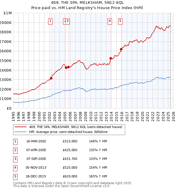 409, THE SPA, MELKSHAM, SN12 6QL: Price paid vs HM Land Registry's House Price Index