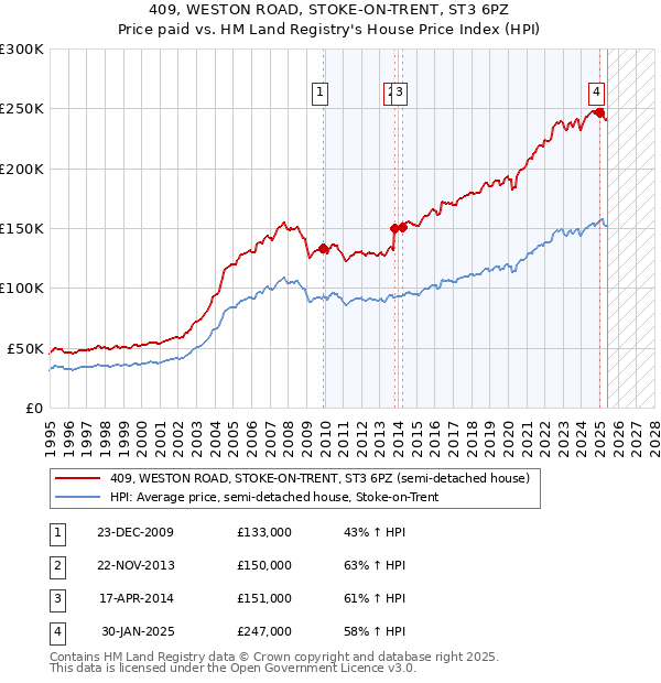 409, WESTON ROAD, STOKE-ON-TRENT, ST3 6PZ: Price paid vs HM Land Registry's House Price Index