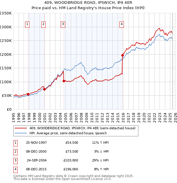 409, WOODBRIDGE ROAD, IPSWICH, IP4 4ER: Price paid vs HM Land Registry's House Price Index