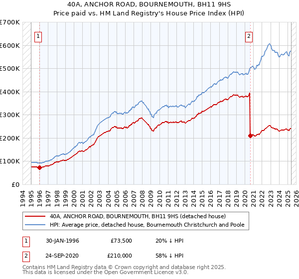 40A, ANCHOR ROAD, BOURNEMOUTH, BH11 9HS: Price paid vs HM Land Registry's House Price Index