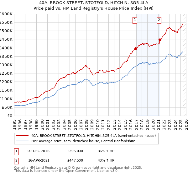40A, BROOK STREET, STOTFOLD, HITCHIN, SG5 4LA: Price paid vs HM Land Registry's House Price Index