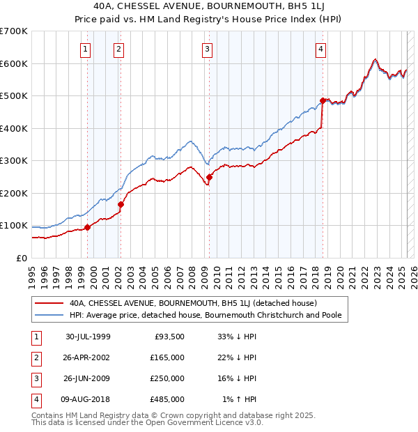 40A, CHESSEL AVENUE, BOURNEMOUTH, BH5 1LJ: Price paid vs HM Land Registry's House Price Index