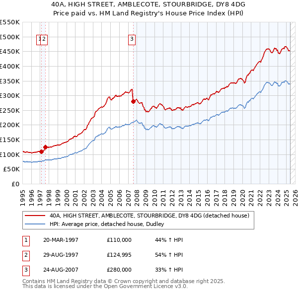 40A, HIGH STREET, AMBLECOTE, STOURBRIDGE, DY8 4DG: Price paid vs HM Land Registry's House Price Index